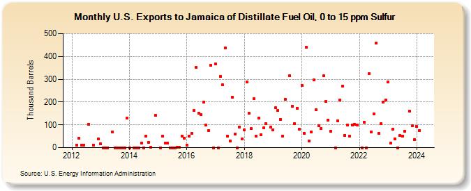 U.S. Exports to Jamaica of Distillate Fuel Oil, 0 to 15 ppm Sulfur (Thousand Barrels)