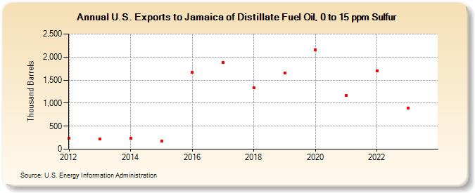 U.S. Exports to Jamaica of Distillate Fuel Oil, 0 to 15 ppm Sulfur (Thousand Barrels)