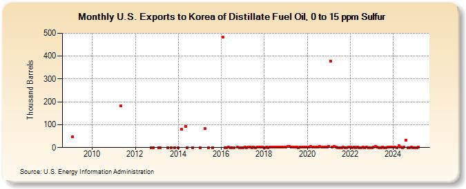 U.S. Exports to Korea of Distillate Fuel Oil, 0 to 15 ppm Sulfur (Thousand Barrels)