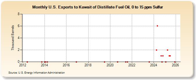 U.S. Exports to Kuwait of Distillate Fuel Oil, 0 to 15 ppm Sulfur (Thousand Barrels)