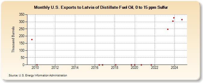 U.S. Exports to Latvia of Distillate Fuel Oil, 0 to 15 ppm Sulfur (Thousand Barrels)