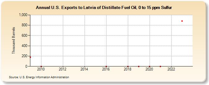 U.S. Exports to Latvia of Distillate Fuel Oil, 0 to 15 ppm Sulfur (Thousand Barrels)