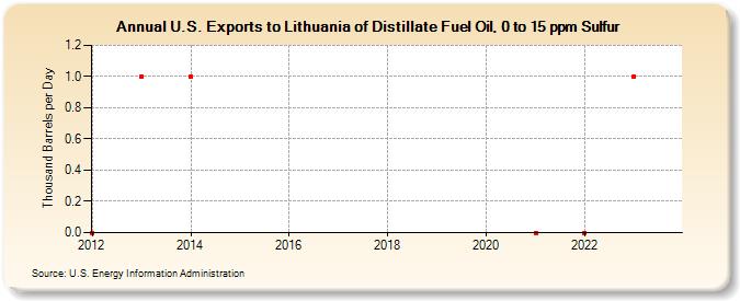 U.S. Exports to Lithuania of Distillate Fuel Oil, 0 to 15 ppm Sulfur (Thousand Barrels per Day)