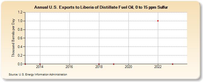 U.S. Exports to Liberia of Distillate Fuel Oil, 0 to 15 ppm Sulfur (Thousand Barrels per Day)