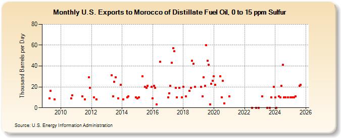 U.S. Exports to Morocco of Distillate Fuel Oil, 0 to 15 ppm Sulfur (Thousand Barrels per Day)