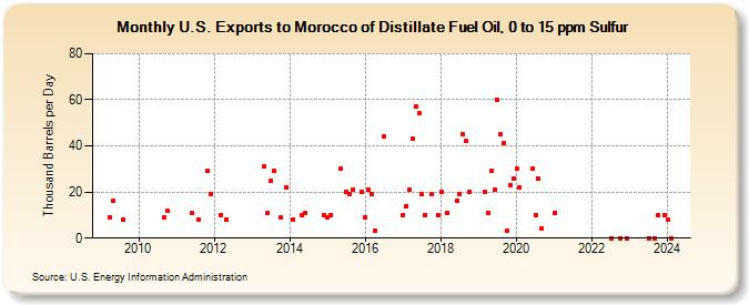 U.S. Exports to Morocco of Distillate Fuel Oil, 0 to 15 ppm Sulfur (Thousand Barrels per Day)