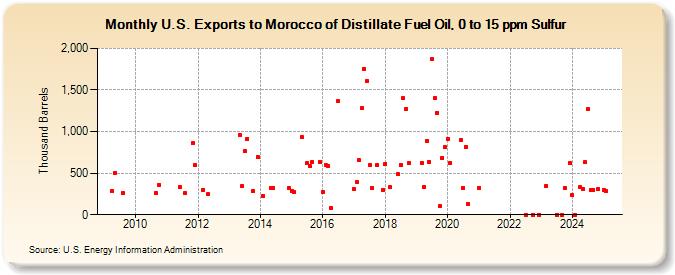 U.S. Exports to Morocco of Distillate Fuel Oil, 0 to 15 ppm Sulfur (Thousand Barrels)