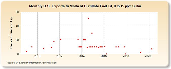 U.S. Exports to Malta of Distillate Fuel Oil, 0 to 15 ppm Sulfur (Thousand Barrels per Day)