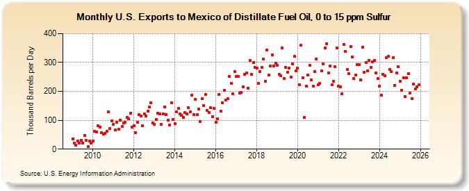 U.S. Exports to Mexico of Distillate Fuel Oil, 0 to 15 ppm Sulfur (Thousand Barrels per Day)