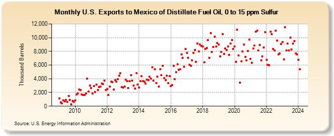 U.S. Exports to Mexico of Distillate Fuel Oil, 0 to 15 ppm Sulfur (Thousand Barrels)