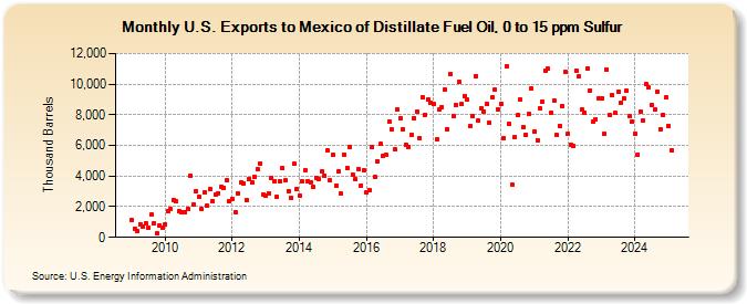 U.S. Exports to Mexico of Distillate Fuel Oil, 0 to 15 ppm Sulfur (Thousand Barrels)