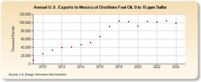 U.S. Exports to Mexico of Distillate Fuel Oil, 0 to 15 ppm Sulfur (Thousand Barrels)