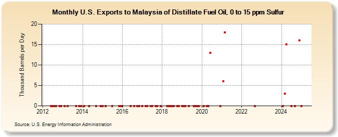 U.S. Exports to Malaysia of Distillate Fuel Oil, 0 to 15 ppm Sulfur (Thousand Barrels per Day)