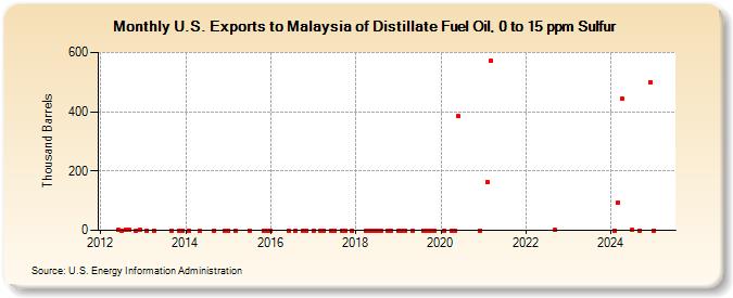 U.S. Exports to Malaysia of Distillate Fuel Oil, 0 to 15 ppm Sulfur (Thousand Barrels)