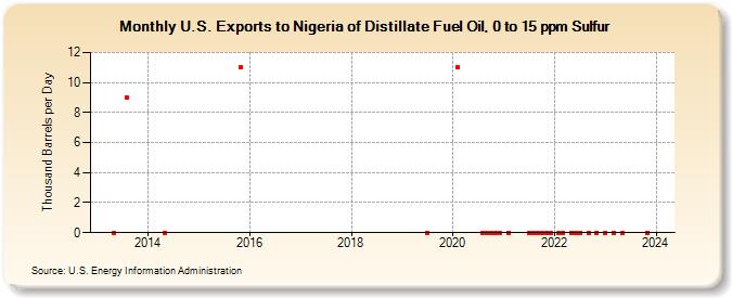U.S. Exports to Nigeria of Distillate Fuel Oil, 0 to 15 ppm Sulfur (Thousand Barrels per Day)