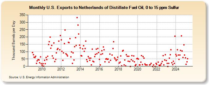 U.S. Exports to Netherlands of Distillate Fuel Oil, 0 to 15 ppm Sulfur (Thousand Barrels per Day)