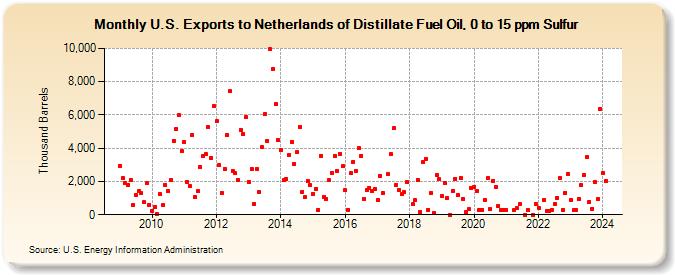 U.S. Exports to Netherlands of Distillate Fuel Oil, 0 to 15 ppm Sulfur (Thousand Barrels)