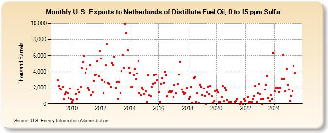 U.S. Exports to Netherlands of Distillate Fuel Oil, 0 to 15 ppm Sulfur (Thousand Barrels)