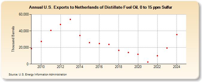 U.S. Exports to Netherlands of Distillate Fuel Oil, 0 to 15 ppm Sulfur (Thousand Barrels)