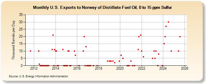 U.S. Exports to Norway of Distillate Fuel Oil, 0 to 15 ppm Sulfur (Thousand Barrels per Day)