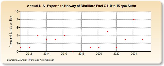 U.S. Exports to Norway of Distillate Fuel Oil, 0 to 15 ppm Sulfur (Thousand Barrels per Day)
