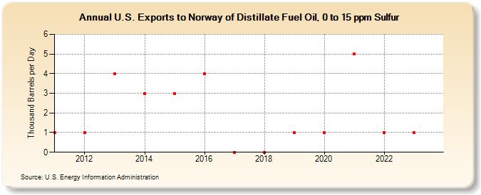 U.S. Exports to Norway of Distillate Fuel Oil, 0 to 15 ppm Sulfur (Thousand Barrels per Day)