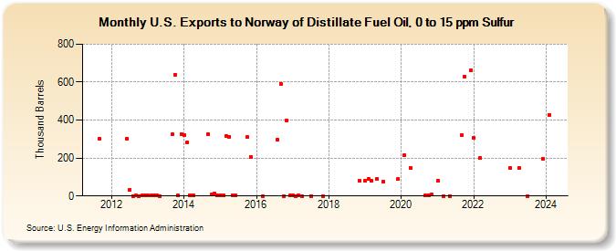 U.S. Exports to Norway of Distillate Fuel Oil, 0 to 15 ppm Sulfur (Thousand Barrels)
