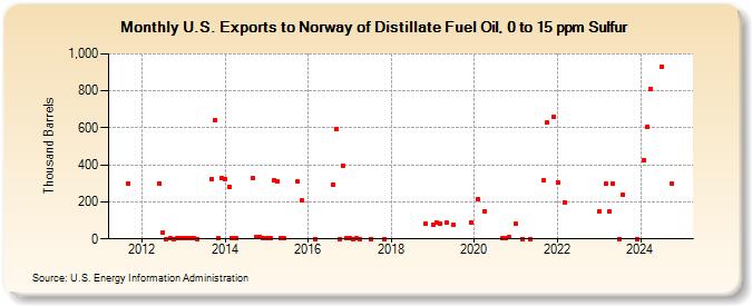 U.S. Exports to Norway of Distillate Fuel Oil, 0 to 15 ppm Sulfur (Thousand Barrels)