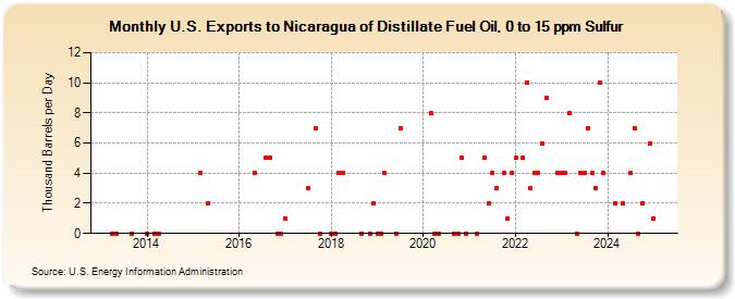 U.S. Exports to Nicaragua of Distillate Fuel Oil, 0 to 15 ppm Sulfur (Thousand Barrels per Day)