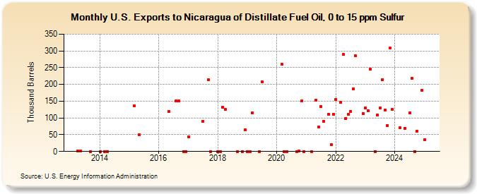 U.S. Exports to Nicaragua of Distillate Fuel Oil, 0 to 15 ppm Sulfur (Thousand Barrels)