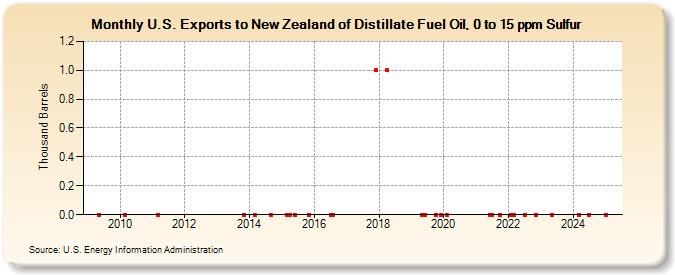 U.S. Exports to New Zealand of Distillate Fuel Oil, 0 to 15 ppm Sulfur (Thousand Barrels)