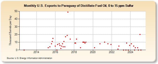 U.S. Exports to Paraguay of Distillate Fuel Oil, 0 to 15 ppm Sulfur (Thousand Barrels per Day)