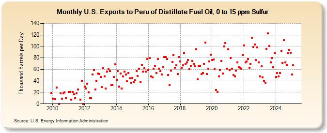 U.S. Exports to Peru of Distillate Fuel Oil, 0 to 15 ppm Sulfur (Thousand Barrels per Day)