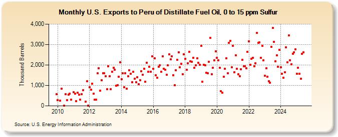 U.S. Exports to Peru of Distillate Fuel Oil, 0 to 15 ppm Sulfur (Thousand Barrels)