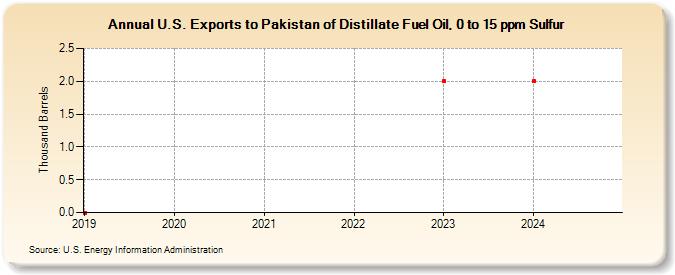 U.S. Exports to Pakistan of Distillate Fuel Oil, 0 to 15 ppm Sulfur (Thousand Barrels)