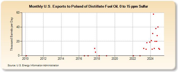 U.S. Exports to Poland of Distillate Fuel Oil, 0 to 15 ppm Sulfur (Thousand Barrels per Day)