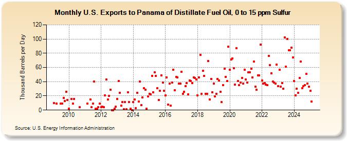 U.S. Exports to Panama of Distillate Fuel Oil, 0 to 15 ppm Sulfur (Thousand Barrels per Day)