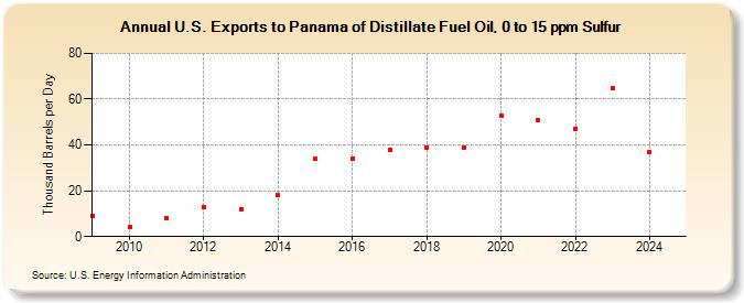 U.S. Exports to Panama of Distillate Fuel Oil, 0 to 15 ppm Sulfur (Thousand Barrels per Day)