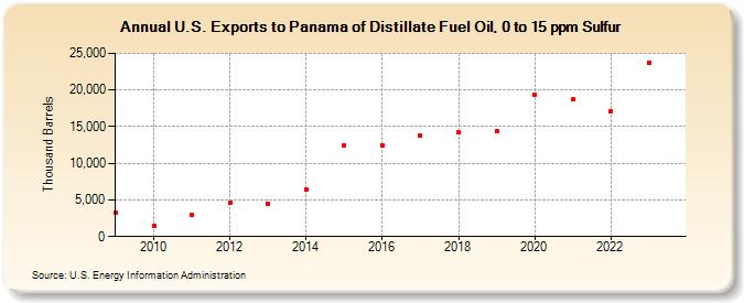 U.S. Exports to Panama of Distillate Fuel Oil, 0 to 15 ppm Sulfur (Thousand Barrels)