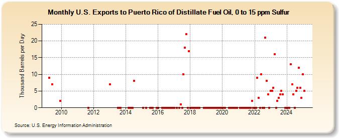 U.S. Exports to Puerto Rico of Distillate Fuel Oil, 0 to 15 ppm Sulfur (Thousand Barrels per Day)