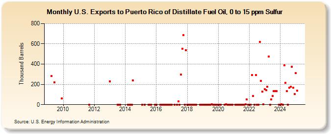 U.S. Exports to Puerto Rico of Distillate Fuel Oil, 0 to 15 ppm Sulfur (Thousand Barrels)