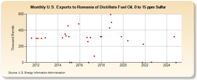 U.S. Exports to Romania of Distillate Fuel Oil, 0 to 15 ppm Sulfur (Thousand Barrels)