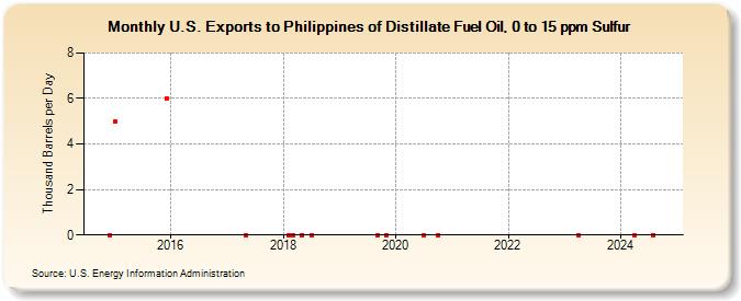 U.S. Exports to Philippines of Distillate Fuel Oil, 0 to 15 ppm Sulfur (Thousand Barrels per Day)