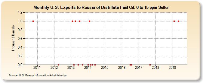 U.S. Exports to Russia of Distillate Fuel Oil, 0 to 15 ppm Sulfur (Thousand Barrels)