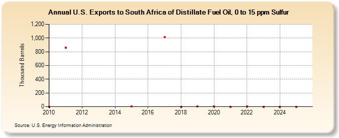 U.S. Exports to South Africa of Distillate Fuel Oil, 0 to 15 ppm Sulfur (Thousand Barrels)