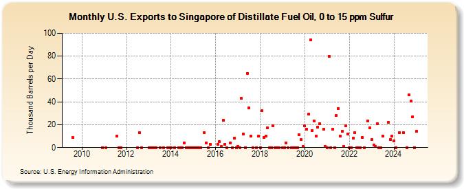 U.S. Exports to Singapore of Distillate Fuel Oil, 0 to 15 ppm Sulfur (Thousand Barrels per Day)