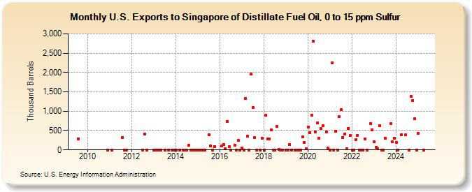 U.S. Exports to Singapore of Distillate Fuel Oil, 0 to 15 ppm Sulfur (Thousand Barrels)