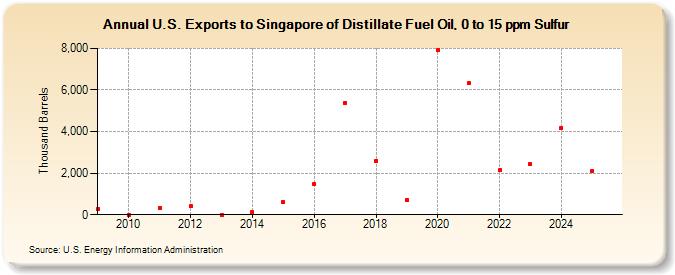 U.S. Exports to Singapore of Distillate Fuel Oil, 0 to 15 ppm Sulfur (Thousand Barrels)