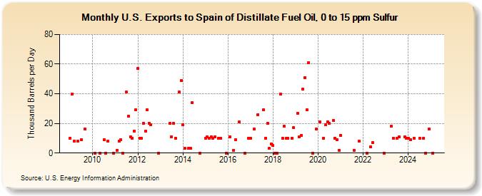 U.S. Exports to Spain of Distillate Fuel Oil, 0 to 15 ppm Sulfur (Thousand Barrels per Day)