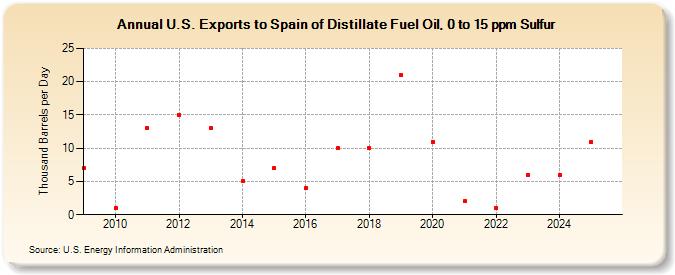 U.S. Exports to Spain of Distillate Fuel Oil, 0 to 15 ppm Sulfur (Thousand Barrels per Day)